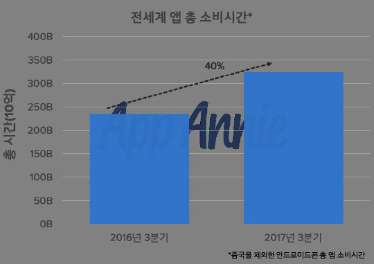 앱애니가 공개한 세계 앱 총 소비시간 추이<앱애니 제공>